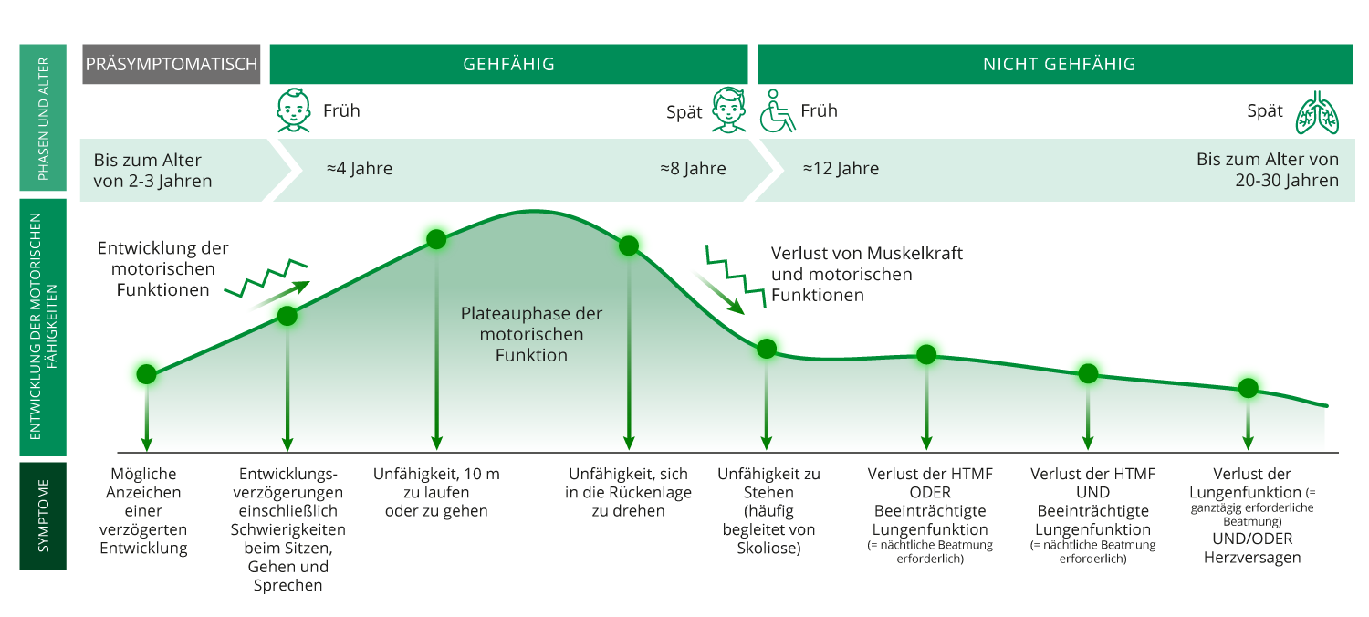 Verlauf der Krankheit